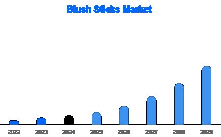 Blush Sticks Market Set to Soar Through 2032: Deep Market Insights Report
