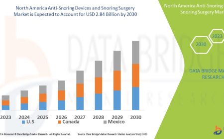 North America Anti-Snoring Devices and Snoring Surgery Market expected to reach USD 2.84 billion by 2030