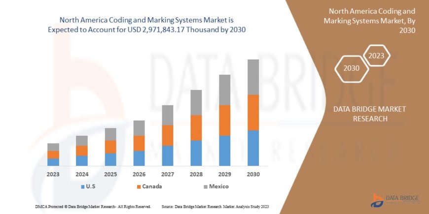 North America Coding and Marking Systems Market : Overview: Trends, Challenges, and Forecast 2025 –2032