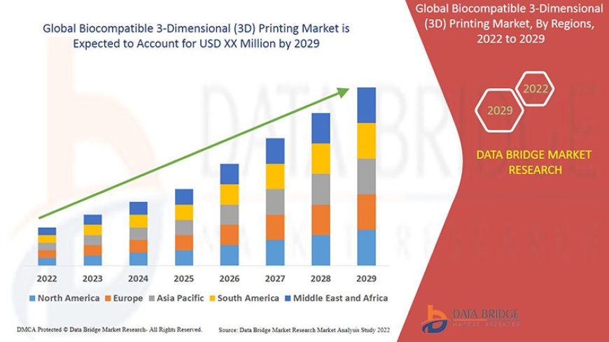 Biocompatible 3-Dimensional (3D) Printing Market will witness a CAGR of 21.75% by 2029