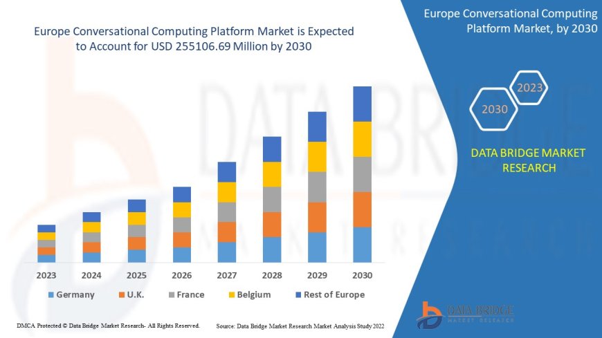 Europe Conversational Computing Platform Market Opportunities: Growth, Share, Value, Size, and Scope