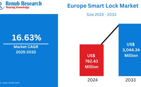 Europe Smart Lock Market Surges as Demand for Connected Home Security Solutions Grows Rapidly
