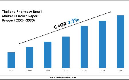 Thailand Pharmacy Retail Market Scope, Volume and Executive Summary 2030