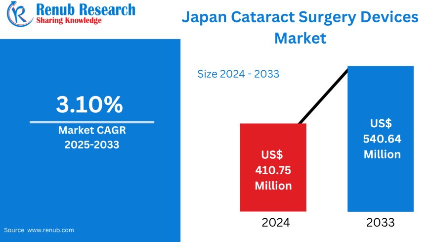 Japan Cataract Surgery Devices Market Poised for Growth Amid Aging Population and Technological Advancements – Renub Research