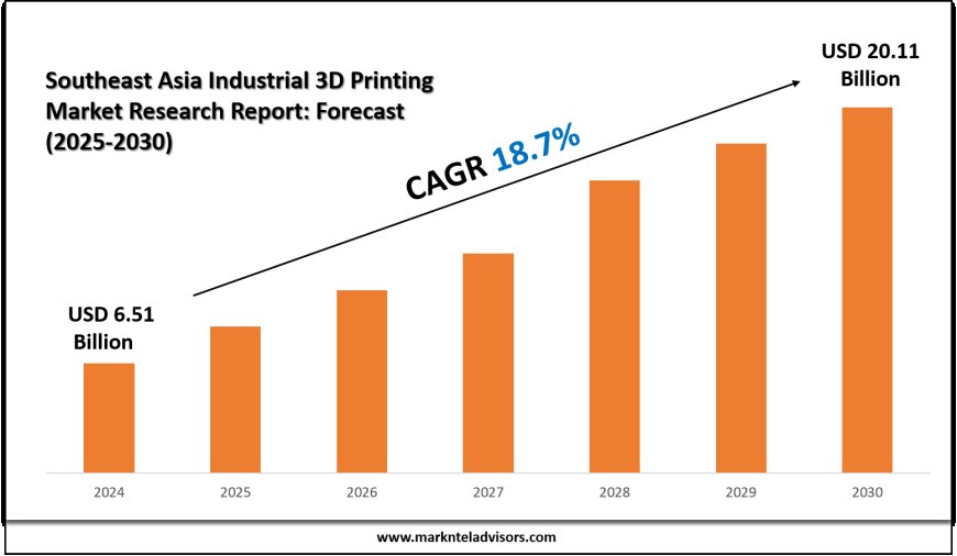 Comprehensive Southeast Asia Industrial 3D Printing Market Analysis and Forecast Data