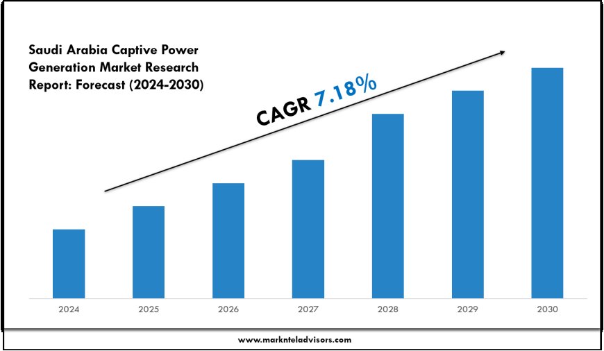 Saudi Arabia Captive Power Generation Market Size, Trends and Forecast Analysis 2024–2030