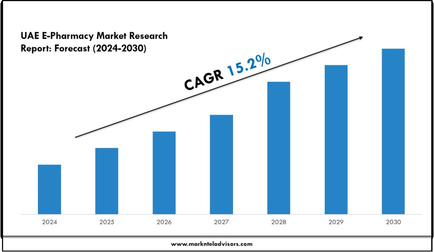 UAE E-Pharmacy Market Size, Trends and Forecast Analysis 2024–2030